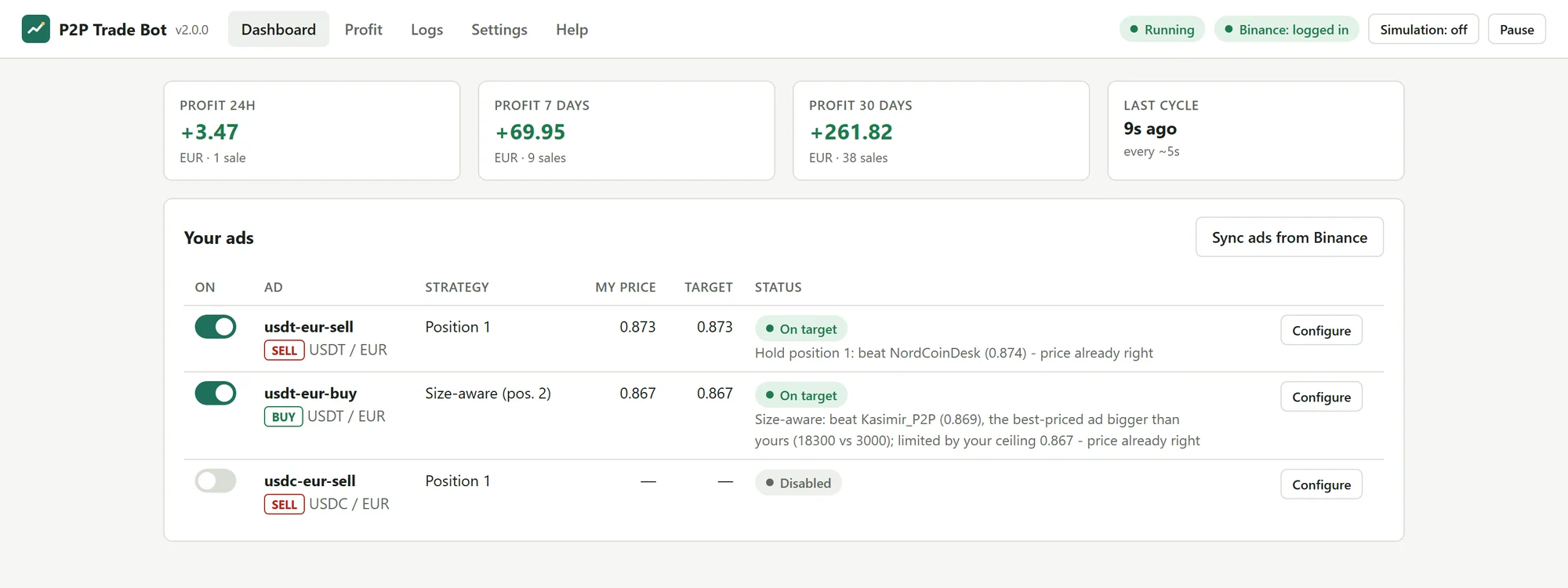 The P2P Trade Bot dashboard with two ads: a sell ad holding position 1 and a buy ad held at its price ceiling.
