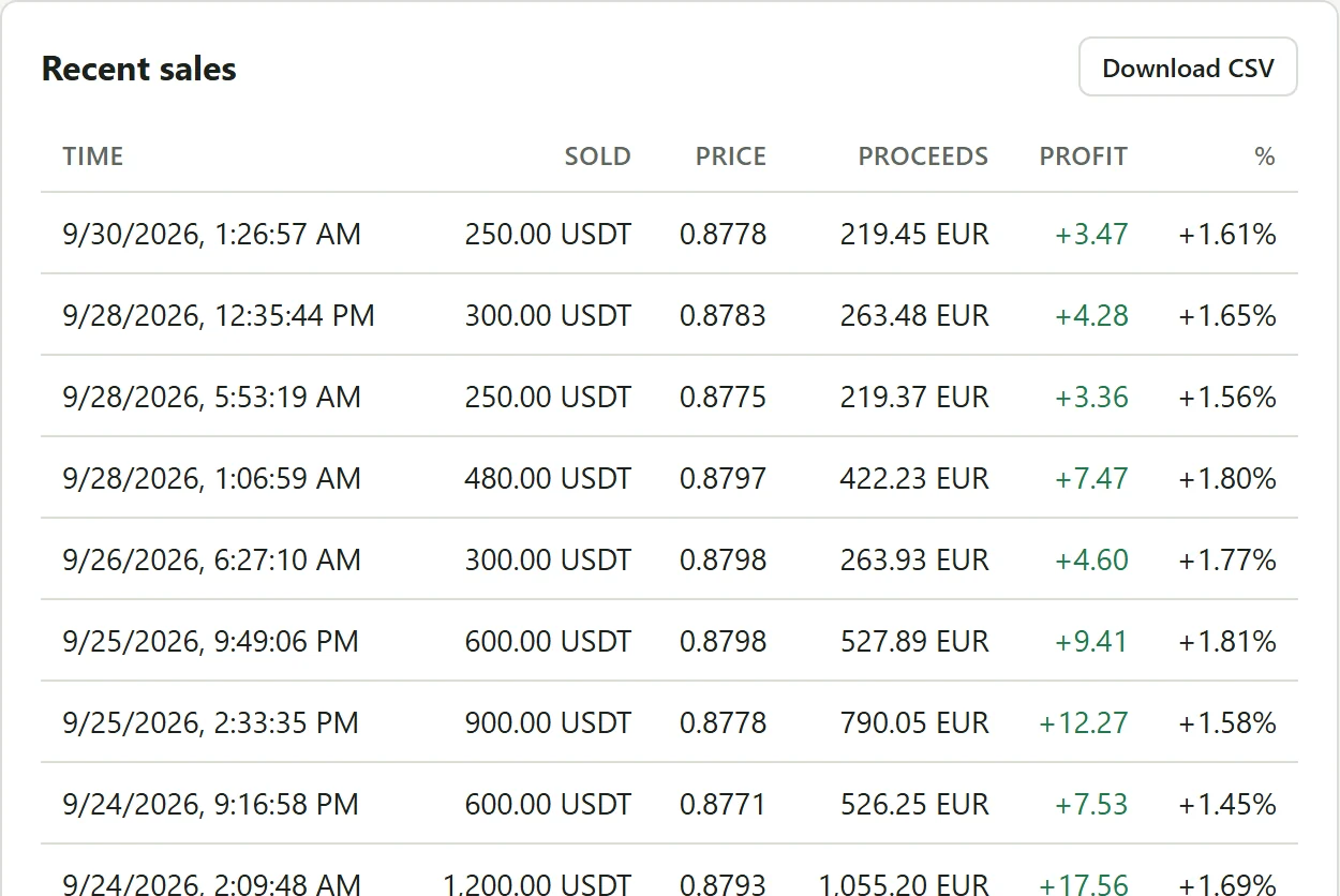 Recent sales on the profit page, each with its price, proceeds and profit after costs.